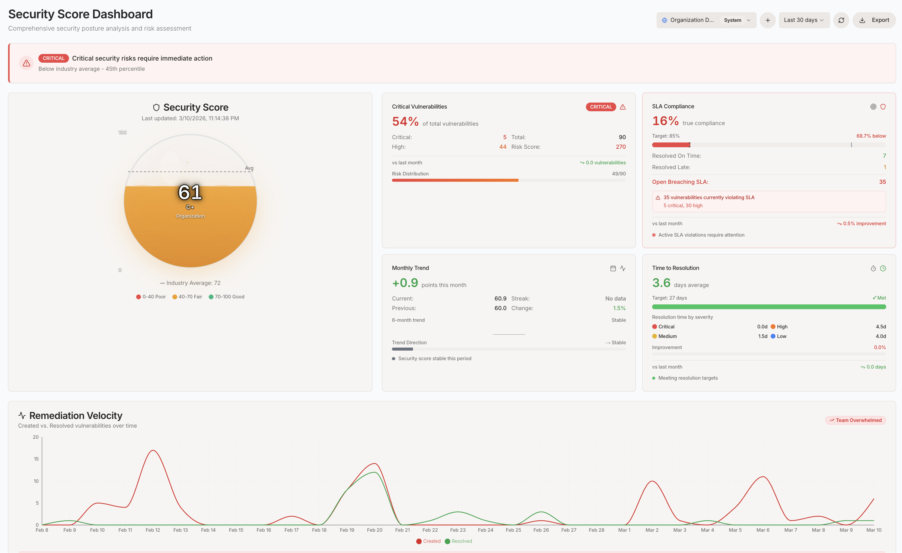 Tabula dashboard — security score, MTTR metrics, and SLA compliance